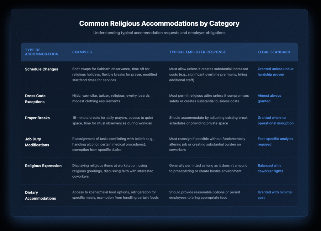 Table displaying six categories of religious workplace accommodations including schedule changes, dress code exceptions, prayer breaks, job duty modifications, religious expression, and dietary accommodations, with examples, typical employer responses, and applicable legal standards for each category.