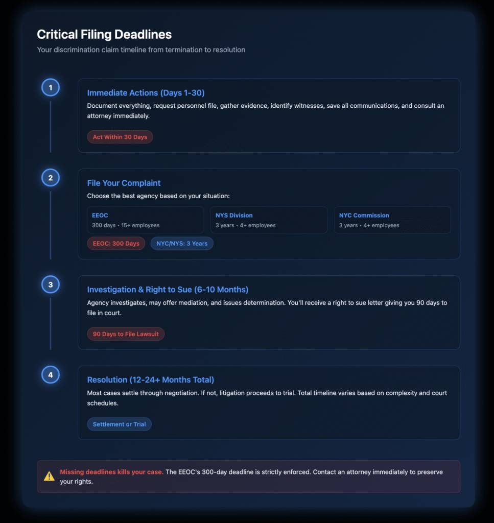 Timeline flowchart showing the legal process and deadlines for filing discrimination claims in NYC, from termination through investigation to potential lawsuit.