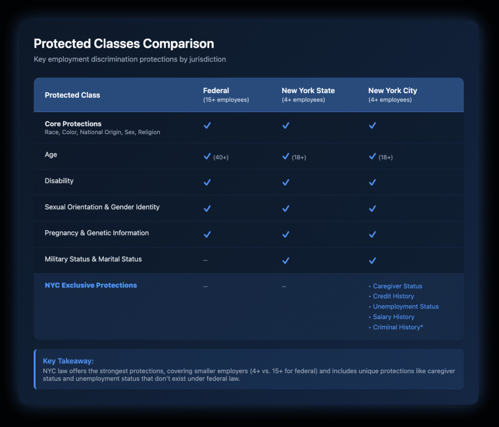 Comparison table showing protected classes under Federal, New York State, and New York City employment discrimination laws, highlighting NYC's broader protections.