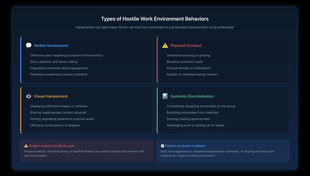 Categorized infographic showing verbal, physical, visual, and systemic behaviors that contribute to hostile work environments with specific examples in each category.