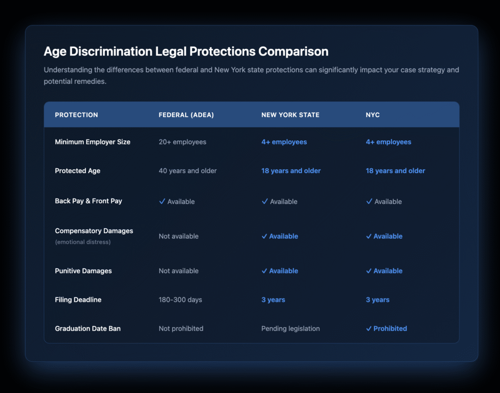 Comparison table showing age discrimination protections under federal ADEA law versus New York State and NYC laws, highlighting stronger protections including lower employer size thresholds, broader damages, and longer filing deadlines in New York.