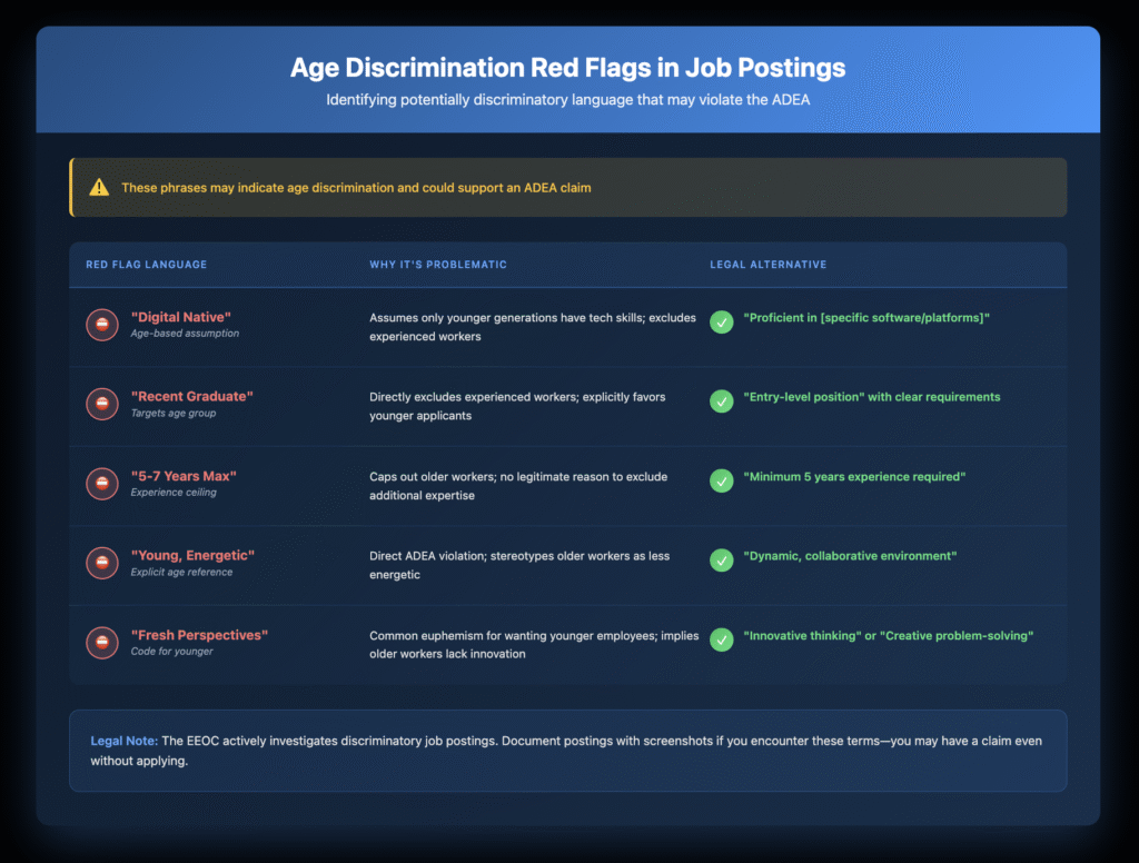 Warning table displaying five common age-discriminatory phrases found in job postings. Each row shows a red flag term (Digital Native, Recent Graduate, 5-7 Years Max Experience, Young Energetic Team, Fresh Perspectives), explains why it violates ADEA by excluding or stereotyping older workers, and provides legally compliant alternative language that focuses on skills and qualifications rather than age. Table includes yellow alert banner warning these phrases may support age discrimination claims.