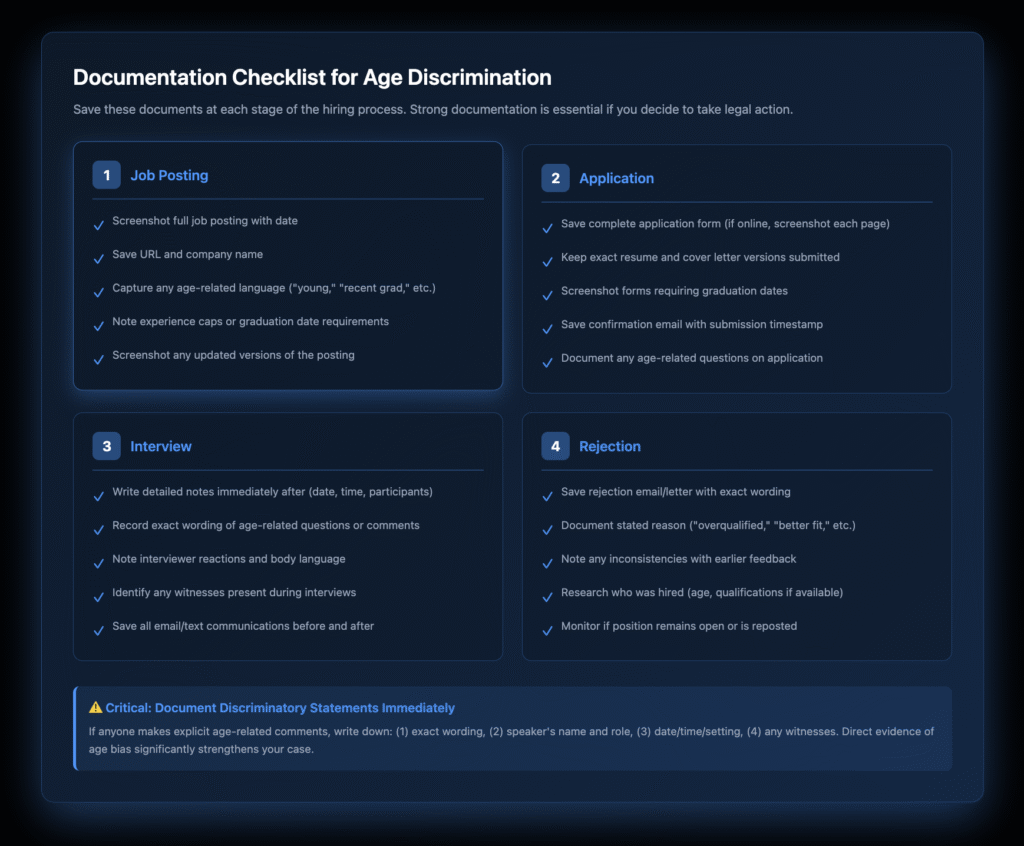 Four-stage documentation checklist for age discrimination showing what evidence to save during job posting, application, interview, and rejection phases, with a critical note about documenting discriminatory statements.