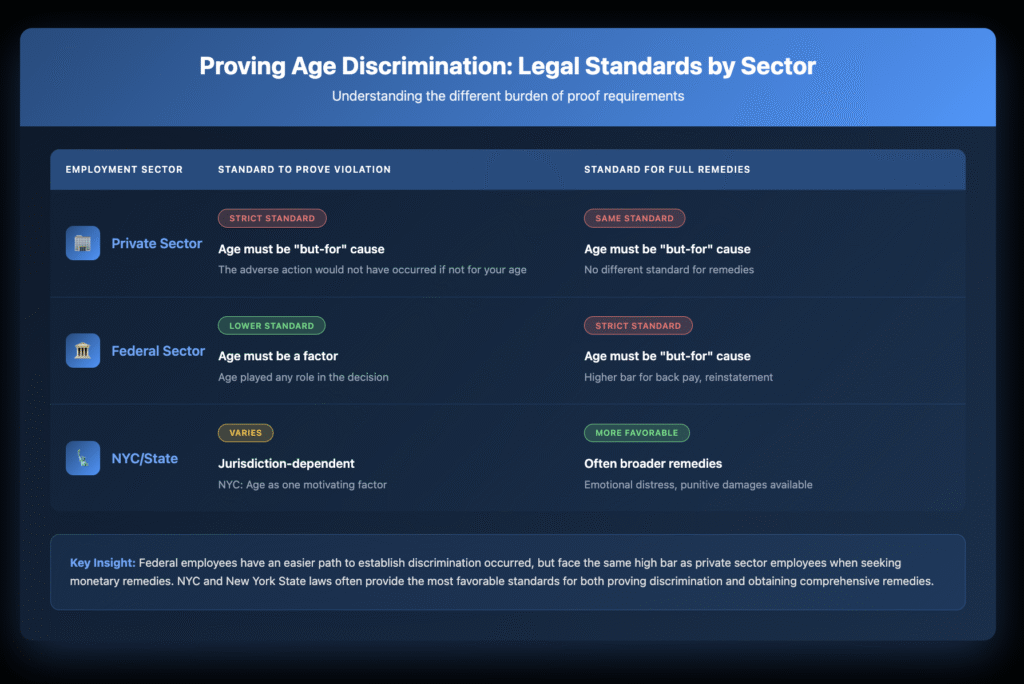 Table comparing age discrimination proof standards across three employment sectors. Private sector requires age to be the 'but-for' cause for both proving violation and obtaining remedies. Federal sector has a lower standard to prove violation (age must be a factor) but requires 'but-for' causation for full remedies. NYC and State laws vary by jurisdiction but often provide more favorable standards for both proving discrimination and obtaining remedies including emotional distress and punitive damages.