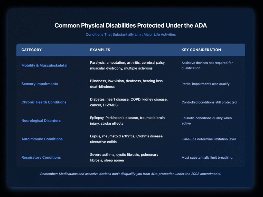 Table showing six categories of physical disabilities protected under the ADA: Mobility & Musculoskeletal (including paralysis, arthritis, back injuries), Sensory Impairments (blindness, deafness), Neurological Conditions (epilepsy, MS, Parkinson's), Chronic Health Conditions (diabetes, heart disease, HIV/AIDS), Autoimmune Disorders (lupus, Crohn's disease), and Respiratory Conditions (asthma, cystic fibrosis). Each category lists example conditions and the major life activities they affect. A note emphasizes that this list is not exhaustive and conditions qualify based on substantial limitation of major life activities.