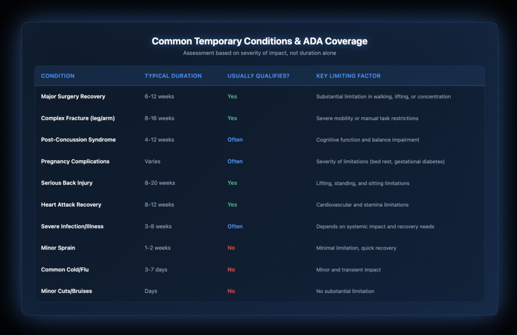 Table showing 10 common temporary conditions with their typical duration, ADA qualification likelihood (Yes/Often/No), and key limiting factors that determine coverage.