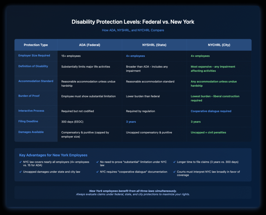 Comparison table showing disability protection levels across ADA (federal), NYSHRL (state), and NYCHRL (city) laws. Key differences include: employer size coverage (ADA: 15+ employees, NY laws: 4+ employees), disability definitions (NYC has most expansive), accommodation standards (NYC requires any accommodation vs. reasonable), burden of proof (lowest in NYC), filing deadlines (ADA: 300 days, NY: 3 years), and damages (uncapped in NY vs. capped federally). NYC law provides strongest employee protections.