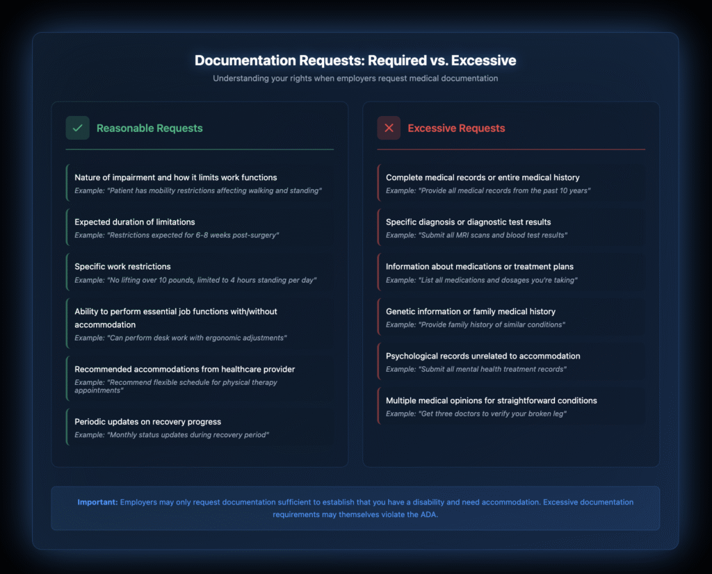 Comparison table showing 6 examples each of reasonable vs. excessive employer documentation requests for temporary disabilities, with green indicators for acceptable requests and red for prohibited requests.
