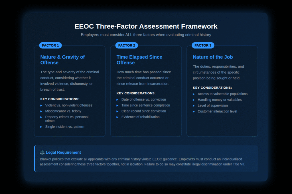 Infographic showing EEOC's three-factor assessment framework for criminal background checks: Factor 1 - Nature and Gravity of Offense, Factor 2 - Time Elapsed Since Offense, Factor 3 - Nature of the Job, with key considerations listed for each factor.
