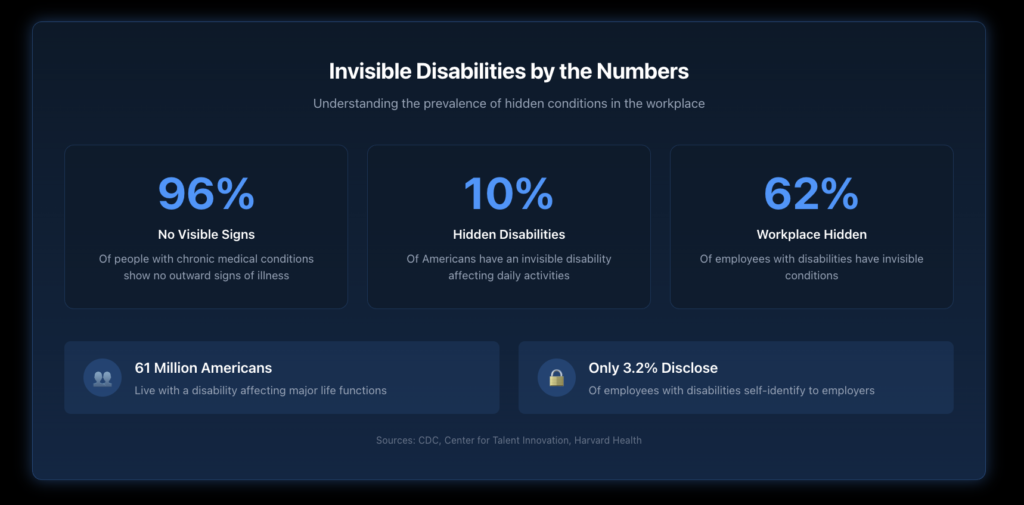 Infographic showing that 96% of people with chronic conditions have no outward signs, 10% of Americans have an invisible disability, and 62% of employees with disabilities have invisible conditions.