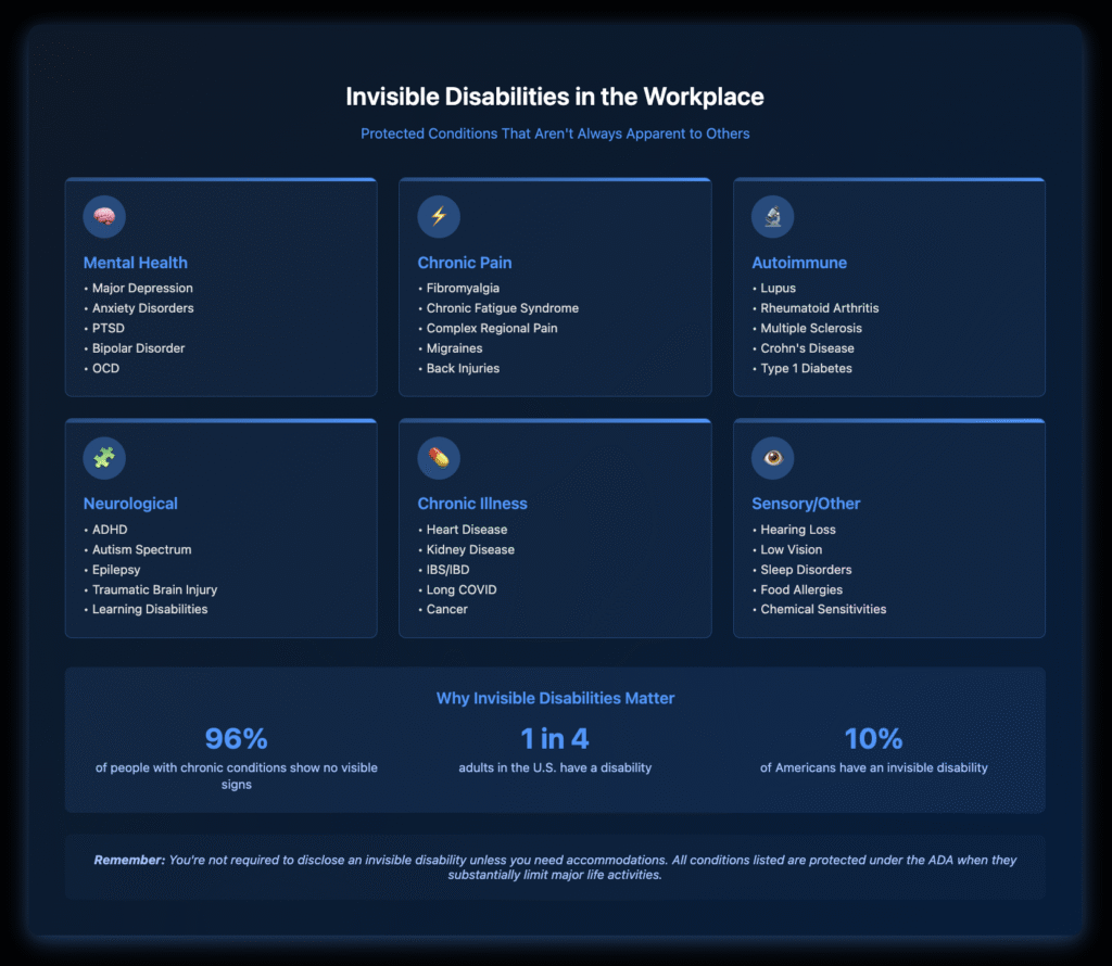 Infographic displaying six categories of invisible disabilities protected under the ADA: Mental Health (depression, anxiety, PTSD, bipolar, OCD), Chronic Pain (fibromyalgia, chronic fatigue, migraines), Autoimmune (lupus, MS, Crohn's, diabetes), Neurological (ADHD, autism, epilepsy, learning disabilities), Chronic Illness (heart disease, kidney disease, IBS, long COVID, cancer), and Sensory/Other (hearing loss, vision issues, sleep disorders). Statistics show 96% of chronic conditions are invisible, affecting 1 in 4 U.S. adults.