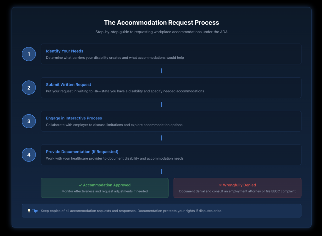 Flowchart showing the steps from identifying accommodation needs, to submitting a written request, engaging in the interactive process with the employer, providing medical documentation if requested, and either implementing the accommodation or filing a complaint if wrongfully denied.