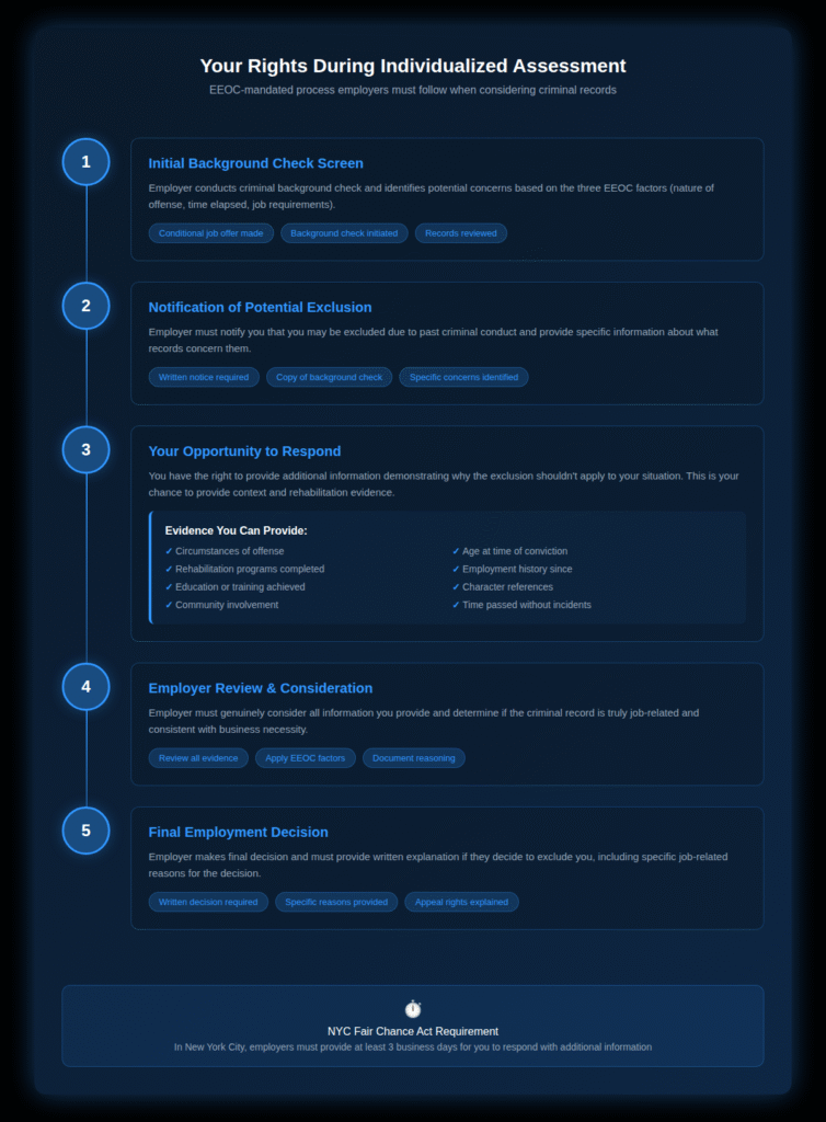 Step-by-step process diagram showing the five stages of EEOC-mandated individualized assessment: 1) Initial background check screen, 2) Notification of potential exclusion, 3) Your opportunity to respond with evidence, 4) Employer review and consideration, 5) Final employment decision with written explanation.