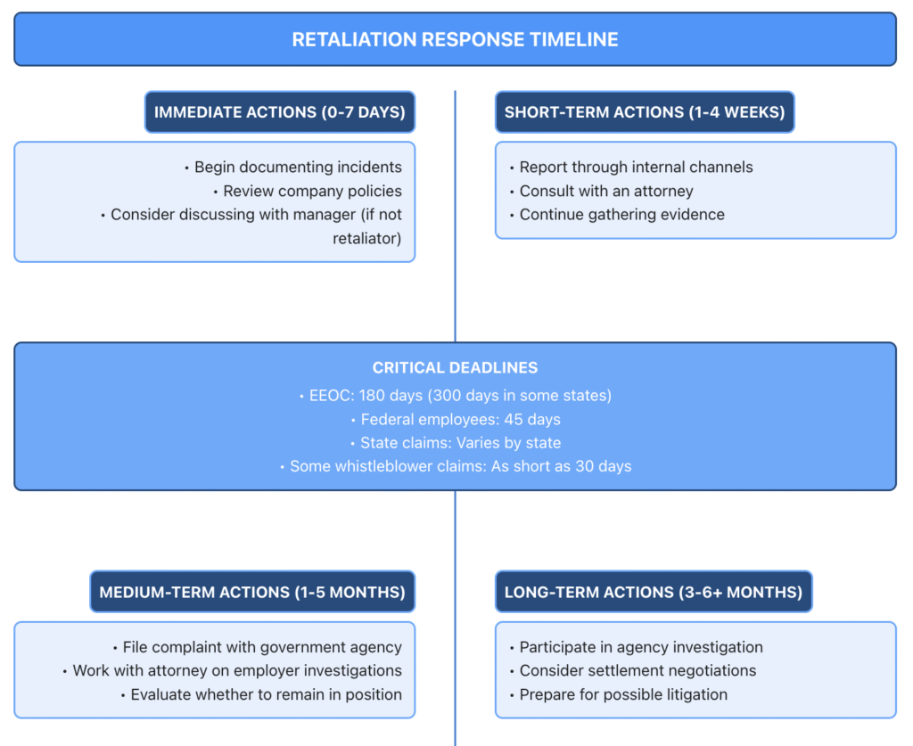 Flowchart outlining the steps in a retaliation claim: protected activity, adverse action, causal connection, employer’s non-retaliatory reason, and employee’s burden to prove pretext.