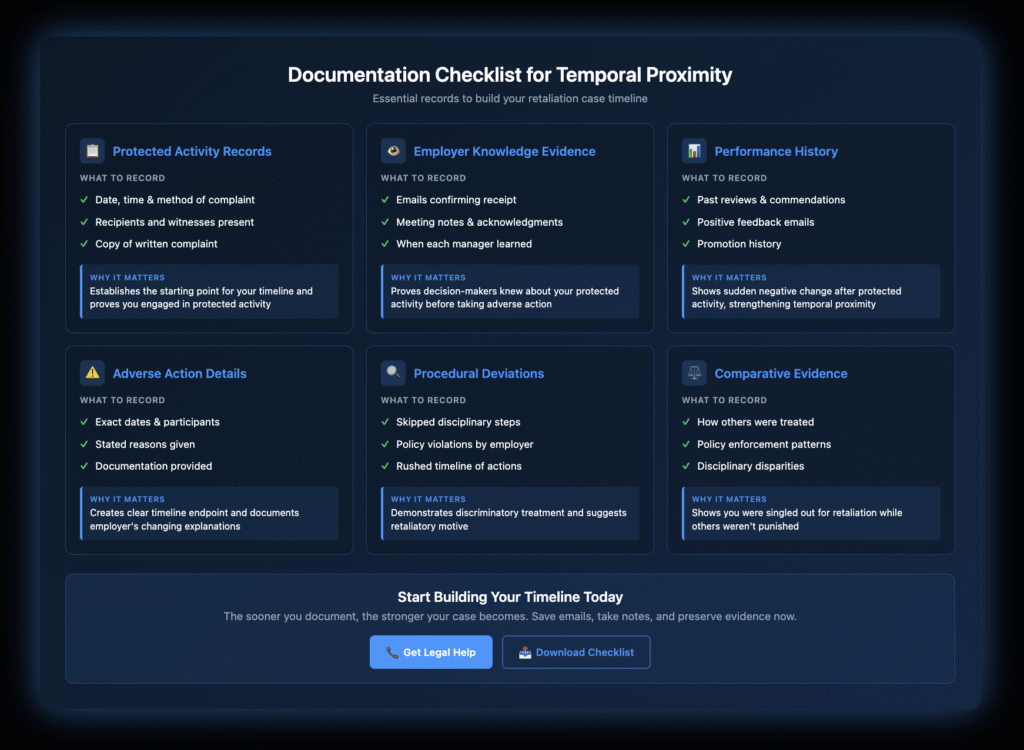 Interactive documentation checklist showing six categories of essential records for temporal proximity cases: Protected Activity Records, Employer Knowledge Evidence, Performance History, Adverse Action Details, Procedural Deviations, and Comparative Evidence, with explanations of why each matters