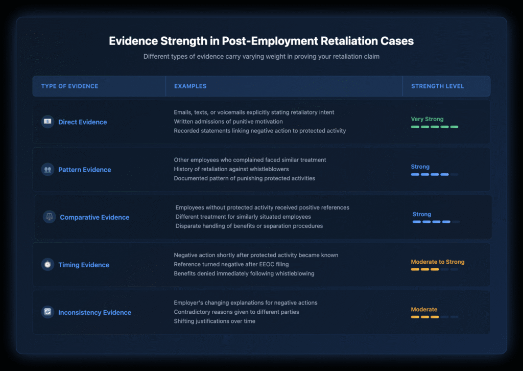 Table showing five types of evidence for proving post-employment retaliation cases, ranked from very strong to moderate strength, including direct evidence, pattern evidence, comparative evidence, timing evidence, and inconsistency evidence with specific examples for each type.