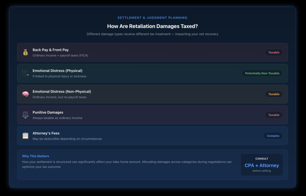 Timeline showing recommended actions after experiencing workplace retaliation across four phases: immediate actions within 7 days, short-term actions within 1-4 weeks, medium-term actions within 1-5 months, and long-term actions at 3-6 months or more, plus critical filing deadlines ranging from 30 days for some whistleblower claims to 300 days for EEOC charges