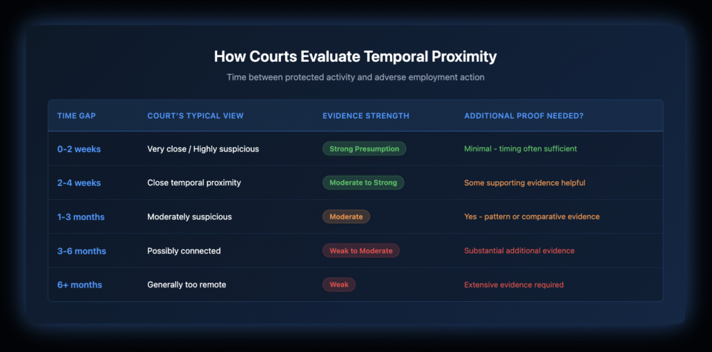 Table showing how courts evaluate temporal proximity in retaliation cases, with time gaps ranging from 0-2 weeks to 6+ months, including court views, evidence strength ratings, and additional proof requirements