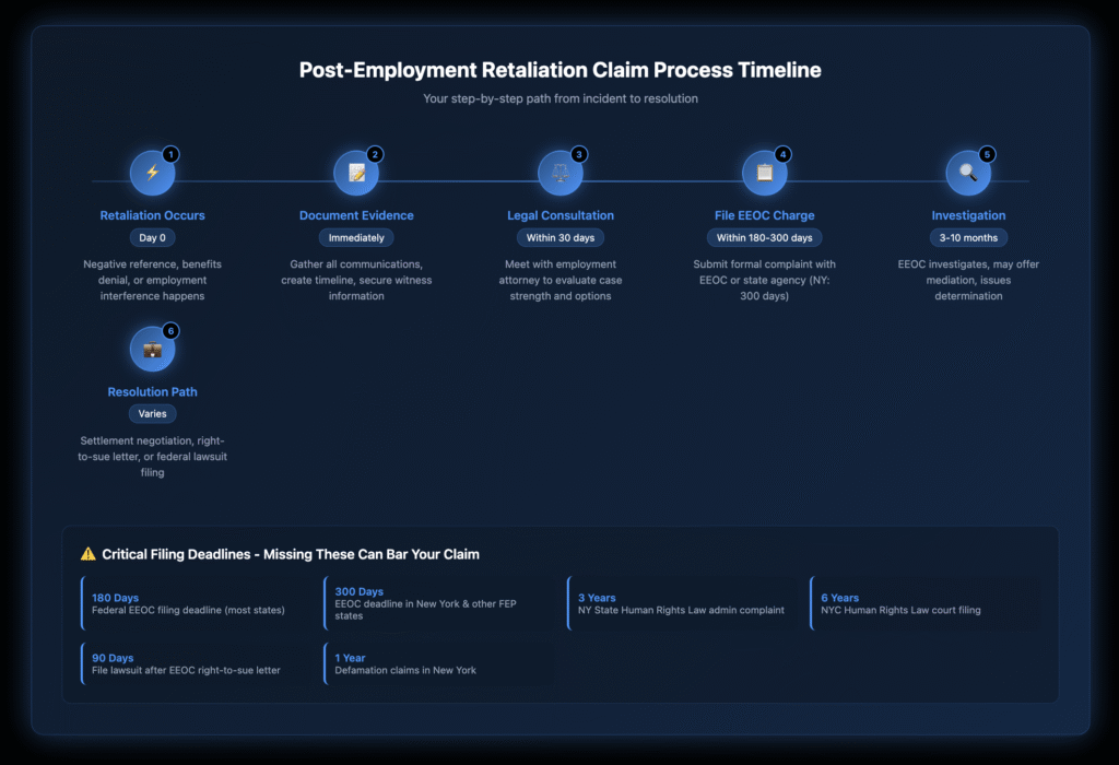 Timeline flowchart showing six stages of the post-employment retaliation claim process from incident through resolution, with critical filing deadlines including 180-300 days for EEOC charges, 3 years for NY State claims, and 6 years for NYC Human Rights Law claims.
