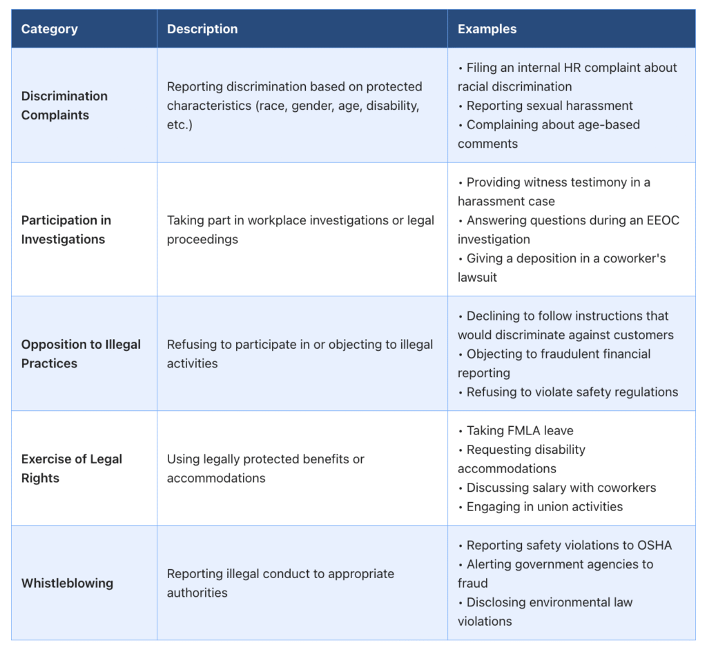 Table listing five types of protected workplace activities (e.g., reporting discrimination, participating in investigations, refusing illegal practices, using legal rights, and whistleblowing) with examples for each.