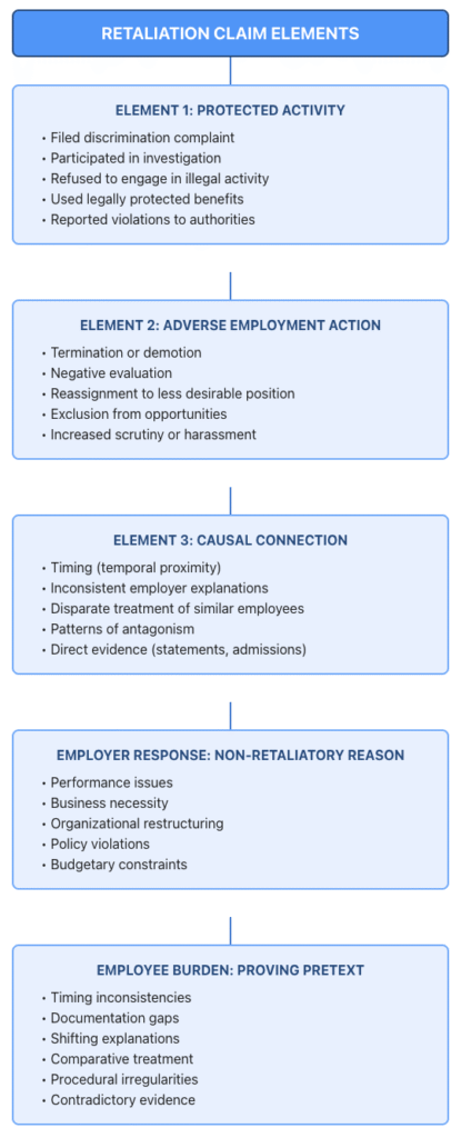 Timeline of actions to take after workplace retaliation, from immediate documentation to long-term steps like filing complaints and preparing for litigation, with key legal deadlines included.