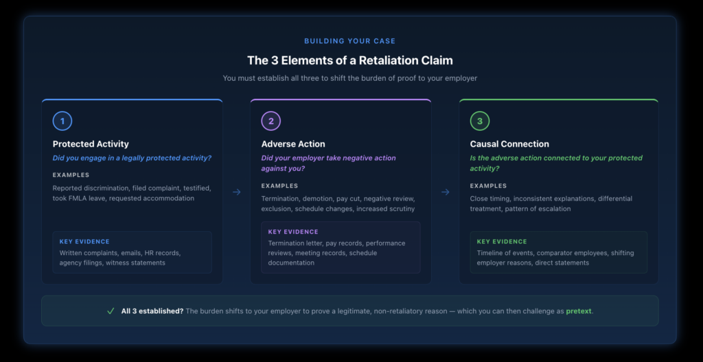 Three essential elements needed to prove a workplace retaliation claim: engaging in a protected activity, suffering an adverse employment action, and establishing a causal connection between the two, with specific examples and evidence types for each element