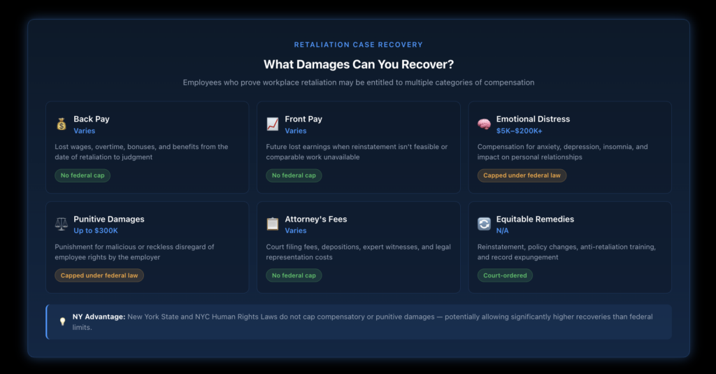 Five categories of legally protected workplace activities: reporting discrimination, participating in investigations, refusing illegal practices, exercising legal rights like FMLA, and whistleblowing, each with specific examples of protected conduct