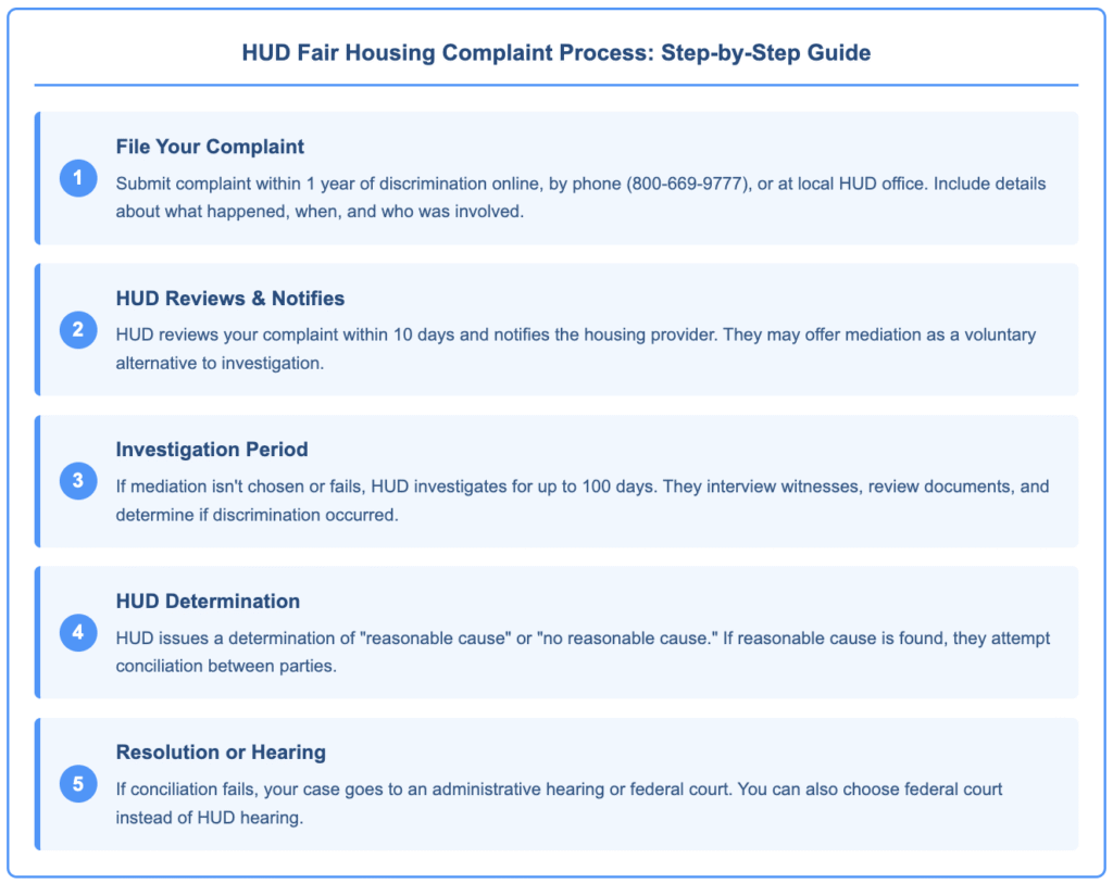 Five-step flowchart showing the HUD Fair Housing complaint process: 1) File complaint within 1 year, 2) HUD reviews and notifies housing provider, 3) Investigation period up to 100 days, 4) HUD determination of reasonable cause, 5) Resolution through conciliation or hearing.