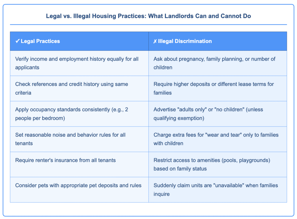 Comparison table showing legal versus illegal housing practices for landlords when dealing with families. Legal practices include verifying income equally and applying occupancy standards consistently. Illegal discrimination includes asking about pregnancy, requiring higher deposits for families, and advertising 'adults only.'
