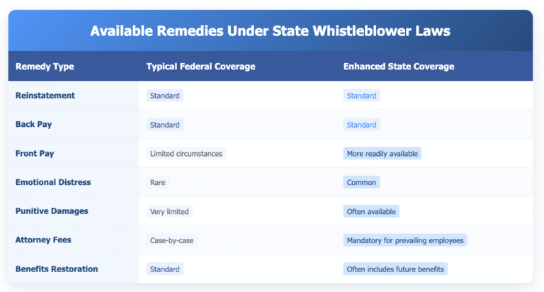 Comparison table of available remedies under state whistleblower laws versus typical federal coverage across seven remedy types. Shows that while Reinstatement, Back Pay, and Benefits Restoration are standard under both systems, state laws often provide enhanced coverage for Front Pay (more readily available vs limited circumstances), Emotional Distress (common vs rare), Punitive Damages (often available vs very limited), and Attorney Fees (mandatory for prevailing employees vs case-by-case basis). Benefits Restoration under state laws often includes future benefits beyond the standard coverage. Table uses color-coded tags to distinguish between standard coverage, limited federal coverage, and enhanced state protections.