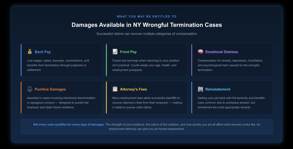 Six-panel infographic on dark blue background showing types of wrongful termination damages in New York: Back Pay (lost wages from termination to judgment), Front Pay (future lost earnings), Emotional Distress (psychological harm compensation), Punitive Damages (egregious misconduct cases), Attorney's Fees (recoverable from employer), and Reinstatement (return to job with full benefits).