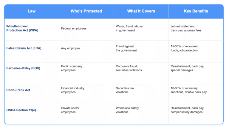 Table comparing five major federal whistleblower protection laws. The table has four columns: Law, Who's Protected, What It Covers, and Key Benefits. It includes the Whistleblower Protection Act (WPA) for federal employees reporting government waste and fraud; the False Claims Act (FCA) for any employee reporting government fraud with 15-30% recovery rewards; Sarbanes-Oxley (SOX) for public company employees reporting corporate fraud; Dodd-Frank Act for financial industry employees reporting securities violations with 10-30% monetary sanctions; and OSHA Section 11(c) for private sector employees reporting workplace safety violations. Each law offers reinstatement, back pay, and additional specific remedies.