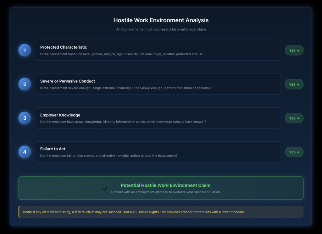Four-step flowchart showing the analysis process from protected characteristic through severe or pervasive conduct to employer knowledge and failure to act leading to potential claim.