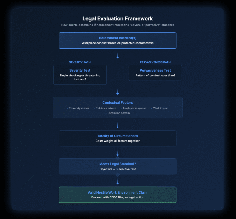 Flowchart showing the legal evaluation framework for determining if workplace harassment meets the 'severe or pervasive' standard. The process flows from initial harassment incidents through parallel severity and pervasiveness assessments, contextual factors analysis, totality of circumstances evaluation, to final determination of whether a valid hostile work environment claim exists.
