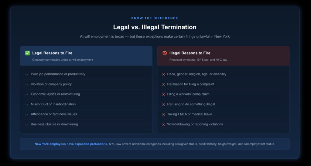 Two-column comparison table showing legal firing reasons (poor performance, policy violations, layoffs, misconduct, restructuring) on the left versus illegal firing reasons (discrimination, retaliation for protected activity, FMLA leave, whistleblowing, workers' comp claims) on the right.
