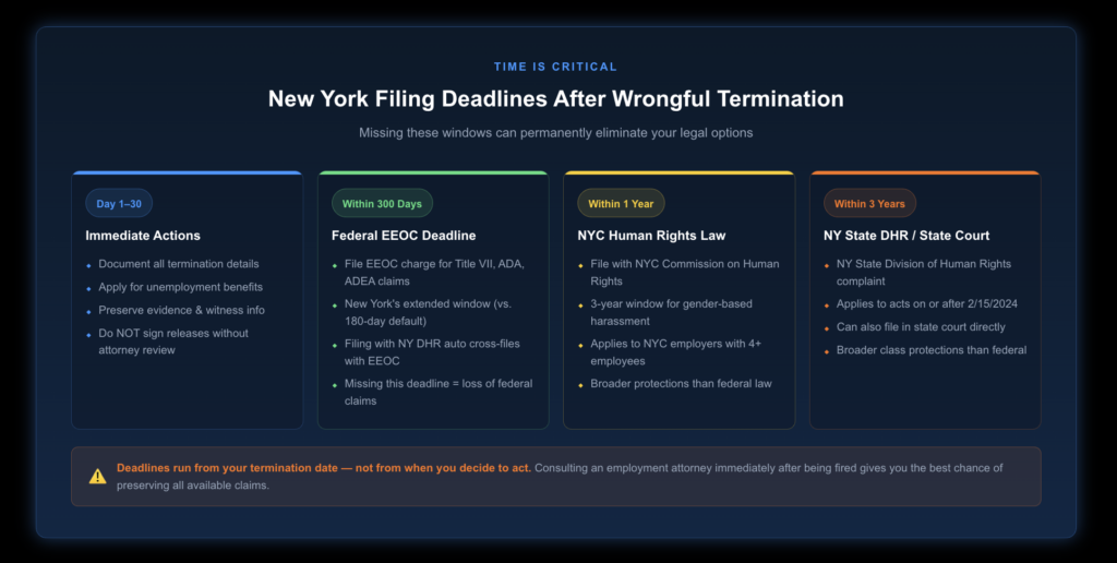 Horizontal timeline showing critical deadlines after termination in New York: Day 1-30 document everything and file for unemployment; Day 1-300 file EEOC complaint for federal discrimination claims; Day 1-year file with NYC Commission on Human Rights for NYC Human Rights Law violations; Year 1-3 file with NY State Division of Human Rights or in state court for NY Human Rights Law claims.