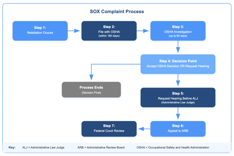 Flowchart showing the seven-step SOX complaint process for whistleblower retaliation claims. The process begins with Step 1: Retaliation Occurs, then Step 2: File with OSHA within 180 days, Step 3: OSHA Investigation lasting up to 60 days, Step 4: Decision Point where complainants can either accept OSHA's decision (ending the process) or continue to Step 5: Request Hearing Before Administrative Law Judge (ALJ), Step 6: Appeal to Administrative Review Board (ARB), and finally Step 7: Federal Court Review. The flowchart uses arrows to show the progression through each step, with a branch at the decision point.
