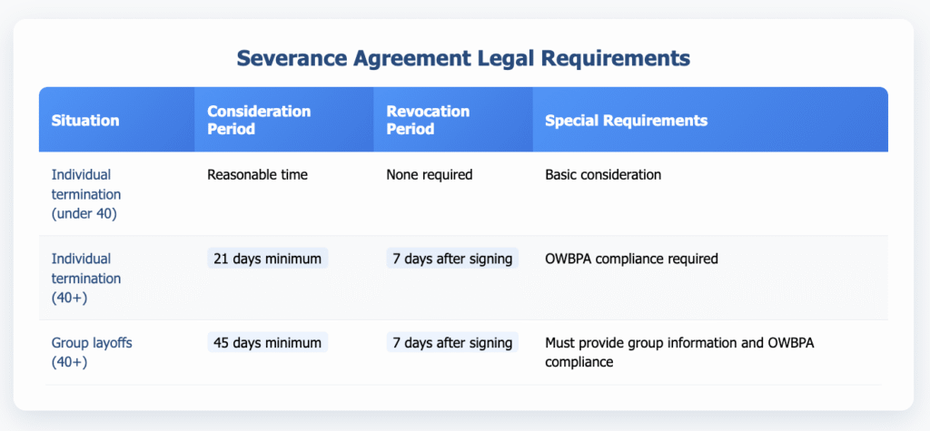 Table showing severance agreement legal requirements with three scenarios: individual termination under 40 (reasonable consideration time, no revocation period), individual termination 40+ (21-day minimum consideration, 7-day revocation period, OWBPA compliance), and group layoffs 40+ (45-day minimum consideration, 7-day revocation period, group information and OWBPA compliance required). Blue gradient header with white background and rounded corners.