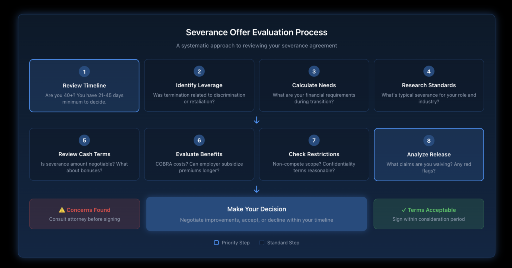 Flowchart guiding employees through severance evaluation, starting with timing requirements, then leverage assessment, negotiable components, and final decision points.