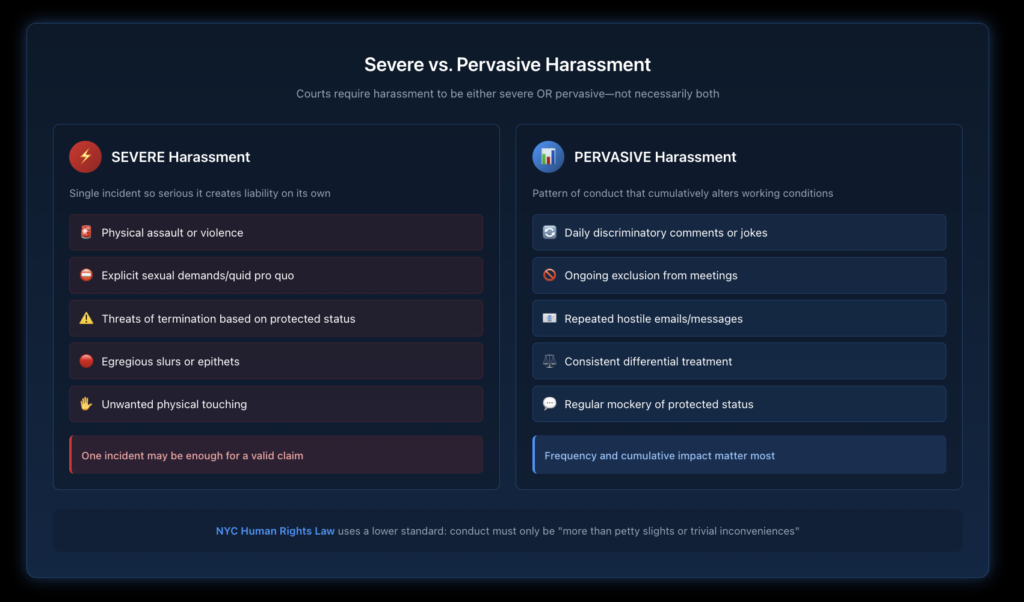 Side-by-side comparison showing characteristics of severe harassment, including physical threats, assault, and explicit demands versus pervasive harassment, including daily comments, ongoing exclusion, and repeated hostile communications.