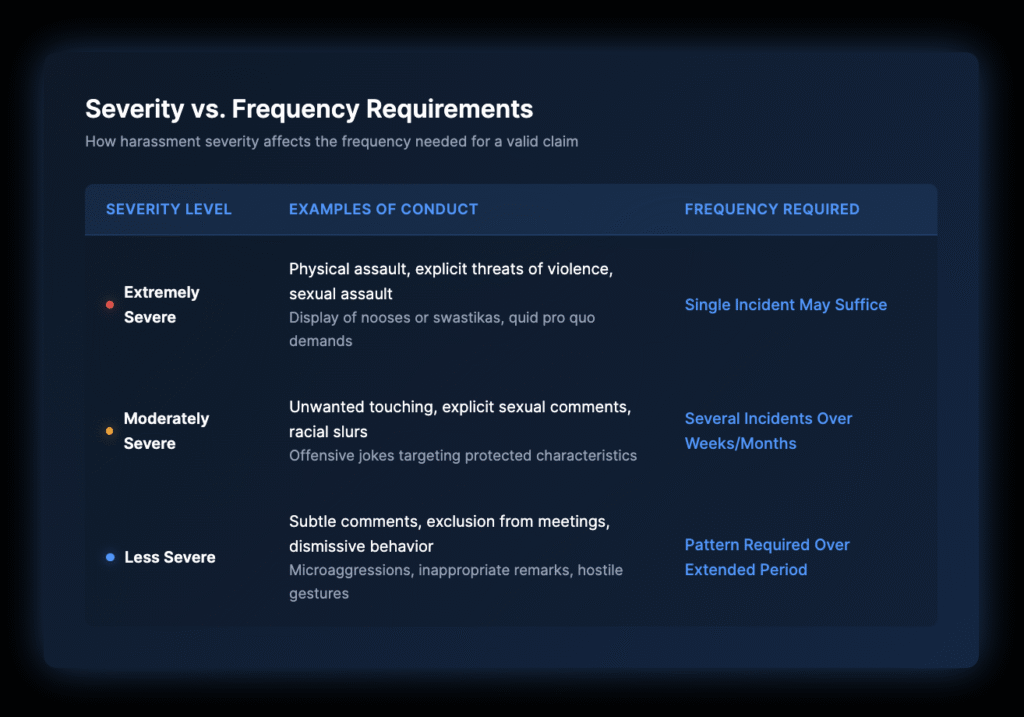 Table showing the relationship between harassment severity levels and frequency requirements for hostile work environment claims. Extremely severe conduct like physical assault may require only a single incident, moderately severe conduct like unwanted touching requires several incidents over weeks, and less severe conduct like exclusion requires a pattern over an extended period.