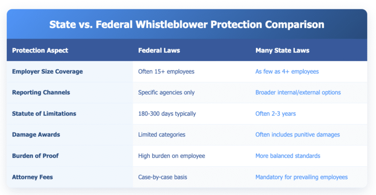 Comparison table showing State vs. Federal Whistleblower Protection differences across six key aspects: Employer Size Coverage (Federal: Often 15+ employees vs. State: As few as 4+ employees), Reporting Channels (Federal: Specific agencies only vs. State: Broader internal/external options), Statute of Limitations (Federal: 180-300 days typically vs. State: Often 2-3 years), Damage Awards (Federal: Limited categories vs. State: Often includes punitive damages), Burden of Proof (Federal: High burden on employee vs. State: More balanced standards), and Attorney Fees (Federal: Case-by-case basis vs. State: Mandatory for prevailing employees). Table features blue gradient header and organized rows highlighting how state laws generally provide stronger employee protections.