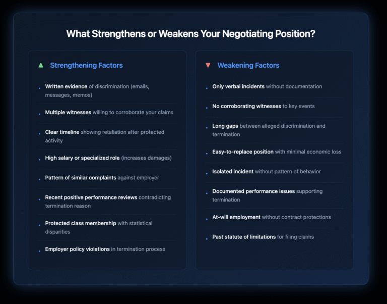 Comparison table showing 8 factors that strengthen negotiating position (written evidence, witnesses, retaliation timeline, high salary, complaint patterns, positive reviews, protected class, policy violations) versus 8 factors that weaken position (verbal incidents only, no witnesses, time gaps, replaceable role, isolated incident, performance issues, at-will employment, expired limitations).