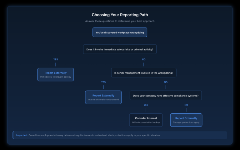 Flowchart guiding employees through decision points including management involvement, safety urgency, and prior internal reporting to determine optimal reporting channel.