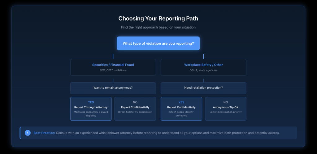 Interactive decision tree helping employees determine whether to report anonymously, confidentially, or through an attorney based on their situation, type of violation, and desired outcomes.