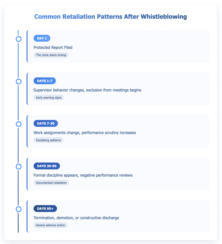 Timeline showing common retaliation patterns after whistleblowing: Day 1 shows protected report filed, Days 1-7 show supervisor behavior changes and meeting exclusions, Days 7-30 show work assignment changes and increased performance scrutiny, Days 30-90 show formal discipline and negative reviews, and Days 90+ show termination, demotion, or constructive discharge. Each phase includes warning indicators showing escalation from early signs to severe adverse action.
