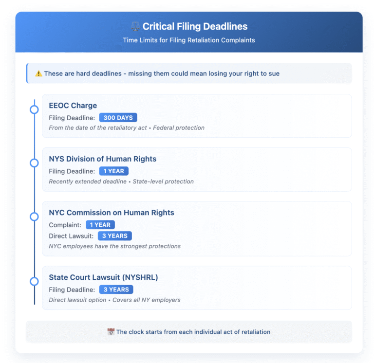 Timeline infographic showing critical filing deadlines for workplace retaliation complaints: EEOC Charge must be filed within 300 days, NYS Division of Human Rights within 1 year, NYC Commission on Human Rights within 1 year for complaints or 3 years for lawsuits, and State Court Lawsuit under NYSHRL within 3 years. All deadlines are counted from the date of each retaliatory act.
