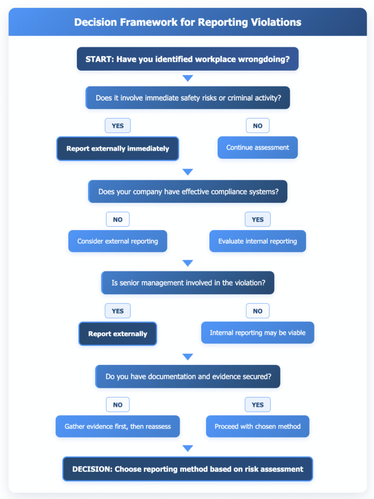 Flowchart showing decision framework for reporting workplace violations. Starts with identifying wrongdoing, then asks: Does it involve immediate safety risks or criminal activity? If YES, report externally immediately. If NO, continue to assess if company has effective compliance systems. If NO, consider external reporting. If YES, evaluate internal reporting. Next question: Is senior management involved? If YES, report externally. If NO, internal reporting may be viable. Final check: Do you have documentation secured? If NO, gather evidence first then reassess. If YES, proceed with chosen method. Ends with final decision to choose reporting method based on risk assessment.