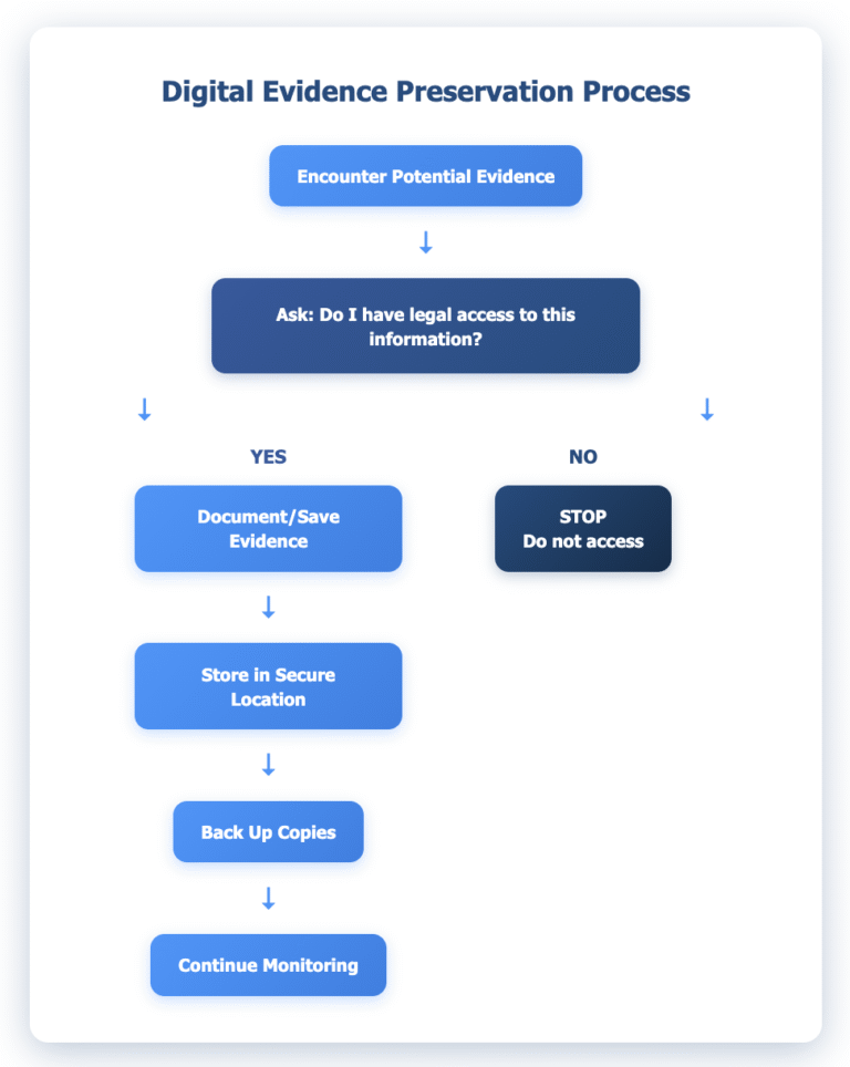 Digital Evidence Preservation Process flowchart showing the decision tree for whistleblower evidence collection. Starting with 'Encounter Potential Evidence,' it flows to a key decision point asking 'Do I have legal access to this information?' The YES path leads through steps: Document/Save Evidence, Store in Secure Location, Back Up Copies, and Continue Monitoring. The NO path leads to STOP - Do not access. The flowchart uses blue gradient boxes with white text and arrows showing the flow direction.