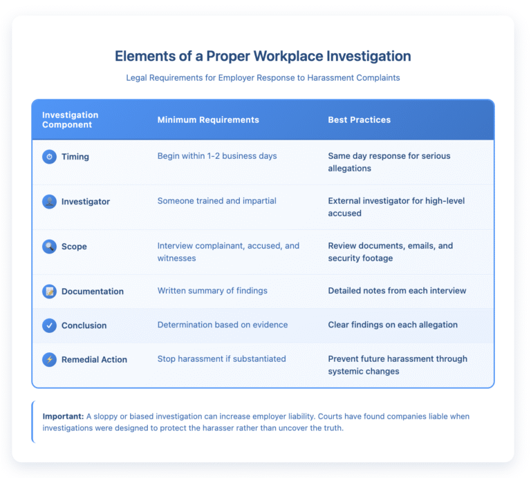 Table showing six essential elements of a proper workplace investigation for harassment complaints. The components are: 1) Timing - minimum requirement to begin within 1-2 business days, best practice is same-day response for serious allegations; 2) Investigator - minimum requirement is someone trained and impartial, best practice is external investigator for high-level accused; 3) Scope - minimum requirement to interview complainant, accused, and witnesses, best practice includes reviewing documents, emails, and security footage; 4) Documentation - minimum requirement is written summary of findings, best practice includes detailed notes from each interview; 5) Conclusion - minimum requirement is determination based on evidence, best practice is clear findings on each allegation; 6) Remedial Action - minimum requirement is to stop harassment if substantiated, best practice is preventing future harassment through systemic changes. Note warns that sloppy investigations can increase employer liability.